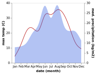 temperature and rainfall during the year in Andornaktalya