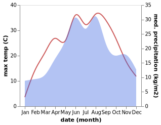 temperature and rainfall during the year in Anarcs