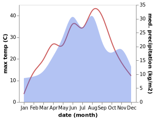 temperature and rainfall during the year in Kocsord