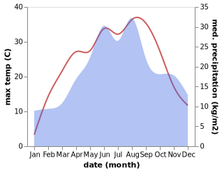 temperature and rainfall during the year in Rakamaz