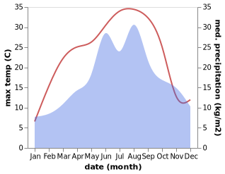 temperature and rainfall during the year in Csepreg