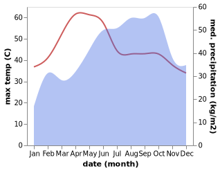 temperature and rainfall during the year in Akkarampalle