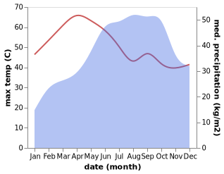 temperature and rainfall during the year in Anantapur