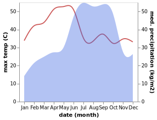 temperature and rainfall during the year in Balapur