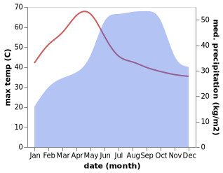 temperature and rainfall during the year in Banganapalle