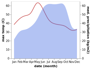 temperature and rainfall during the year in Bapatla