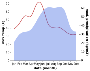 temperature and rainfall during the year in Chilakalurupet