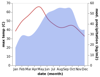 temperature and rainfall during the year in Chinnachowk