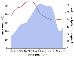 temperature and rainfall during the year in Chodavaram