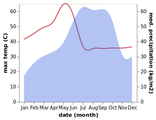 temperature and rainfall during the year in Dornakal