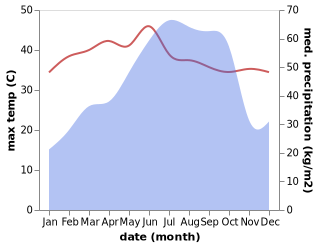 temperature and rainfall during the year in Elamanchili