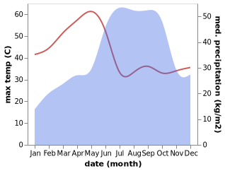 temperature and rainfall during the year in Farrukhnagar