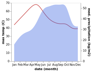 temperature and rainfall during the year in Guntakal