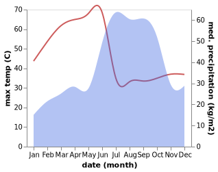 temperature and rainfall during the year in Jagtial