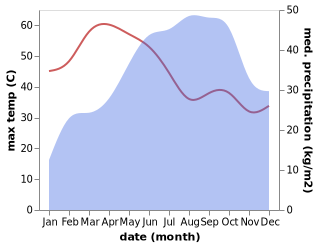 temperature and rainfall during the year in Kadiri