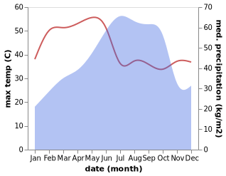 temperature and rainfall during the year in Kakinada