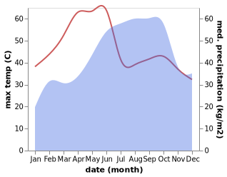 temperature and rainfall during the year in Kandukur