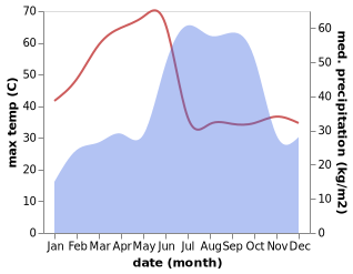 temperature and rainfall during the year in Karimnagar