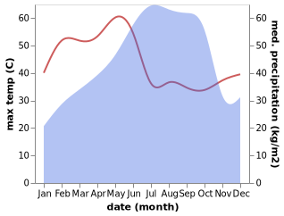 temperature and rainfall during the year in Kovvur