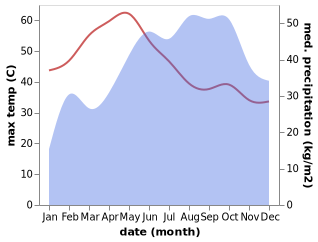 temperature and rainfall during the year in Kuppam