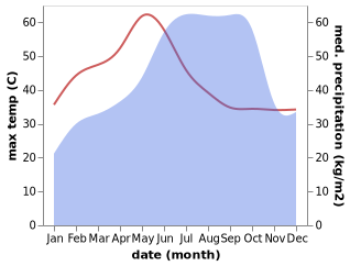 temperature and rainfall during the year in Machilipatnam