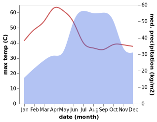 temperature and rainfall during the year in Narayanpet