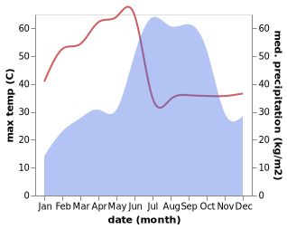 temperature and rainfall during the year in Naspur