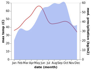 temperature and rainfall during the year in Nayudupeta