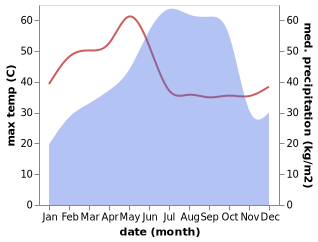 temperature and rainfall during the year in Nuzvid