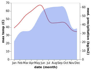 temperature and rainfall during the year in Ongole