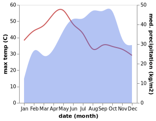 temperature and rainfall during the year in Palmaner