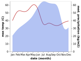 temperature and rainfall during the year in Polavaram