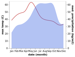 temperature and rainfall during the year in Ponnur