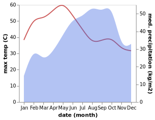 temperature and rainfall during the year in Rayachoti