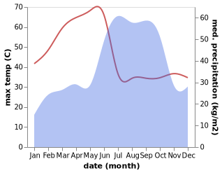 temperature and rainfall during the year in Sirsilla