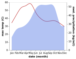 temperature and rainfall during the year in Srisailam