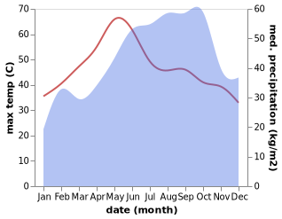 temperature and rainfall during the year in Suluru