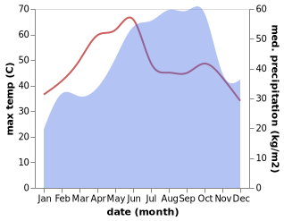 temperature and rainfall during the year in Vadlapudi