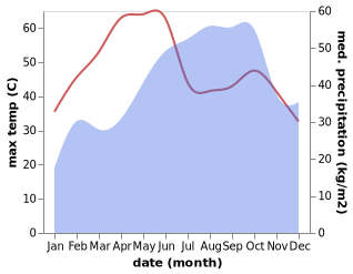 temperature and rainfall during the year in Venkatagiri