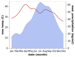 temperature and rainfall during the year in Dispur