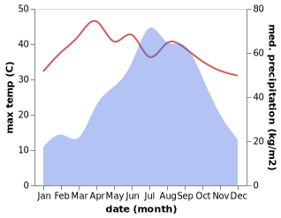 temperature and rainfall during the year in Lakhipur