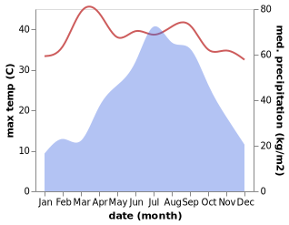 temperature and rainfall during the year in Latabari