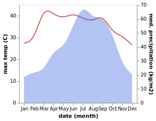 temperature and rainfall during the year in Lumding Railway Colony