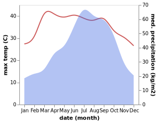 temperature and rainfall during the year in Maibong