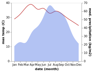 temperature and rainfall during the year in Marigaon