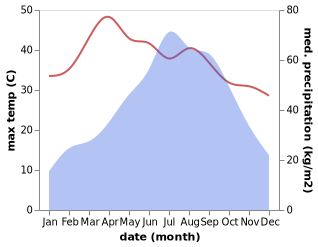 temperature and rainfall during the year in Silapathar