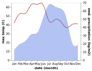 temperature and rainfall during the year in Asansol