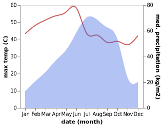 temperature and rainfall during the year in Bali