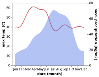 temperature and rainfall during the year in Beldanga