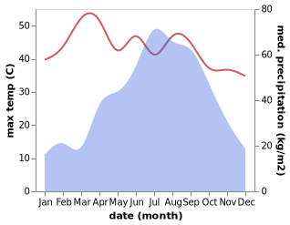 temperature and rainfall during the year in Jalpaiguri